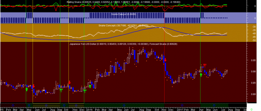 JPYUSD Snake Week 20170731.png