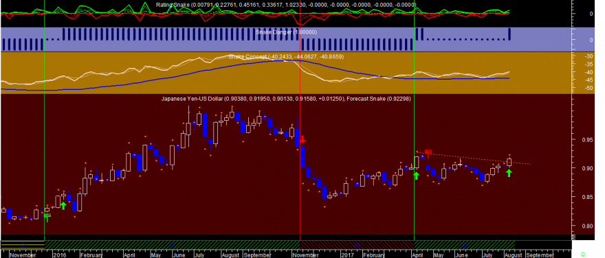 JPYUSD Snake Week 20170811.png