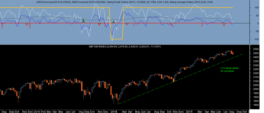 S&P 500 Emocional Week 20170817.png