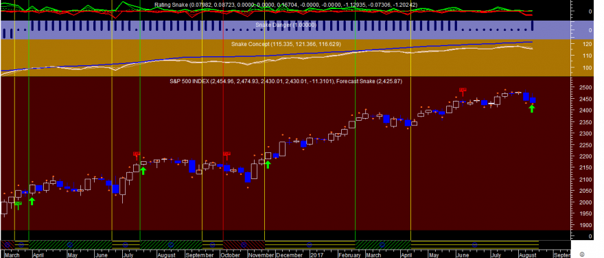 S&P 500 Snake Week 20170817.png