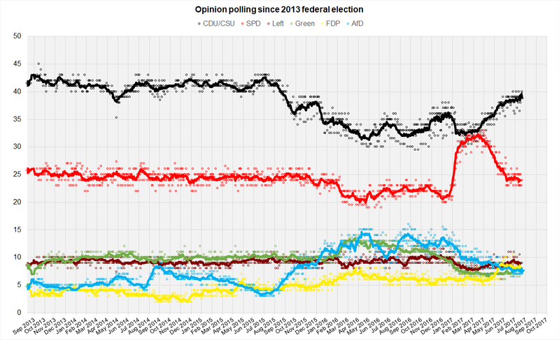 German_Opinion_Polls_2017_Election.png