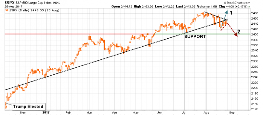 sp500 lta broken.png