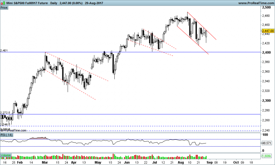 Mini S&P500 Full0917 Future.png