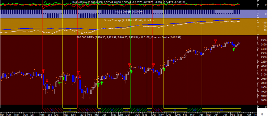 S&P 500 Snake Week 20170906.png