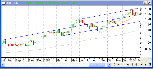 EURUSD04022004W.gif
