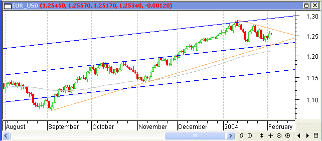 EURUSD04022004D.gif