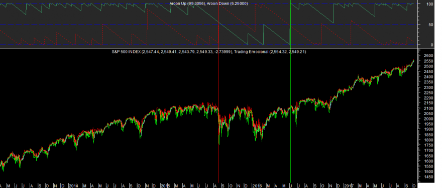 S&P 500 Aroon 20171006.png