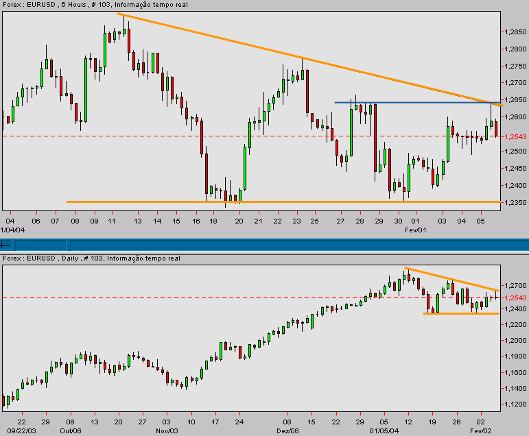 eurusd-20040205b.gif