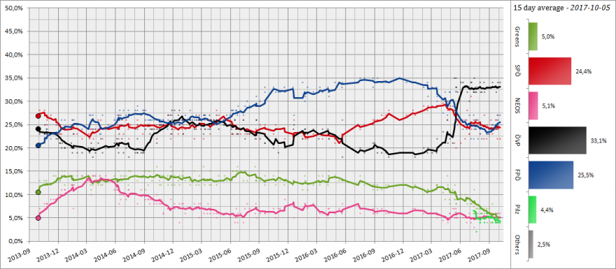 Austrian_Opinion_Polling,_30_Day_Moving_Average,_2013-2017.png