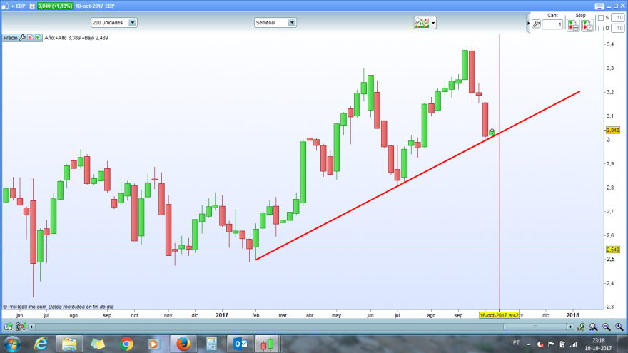 EDP 10-10 Semanal.png