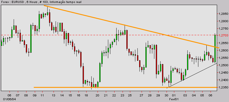 eurusd-20040206a.gif