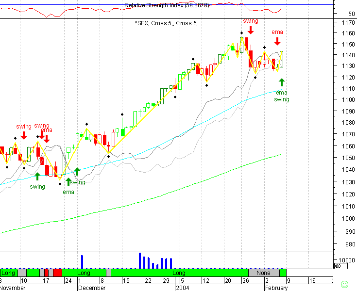 SPX 20040208 FT diar.gif