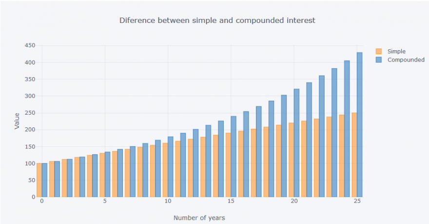 Diference between simple and compounded interest.PNG