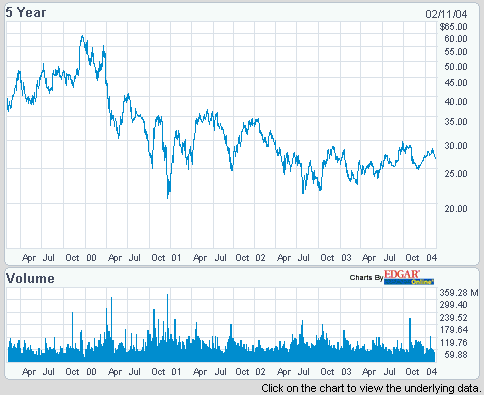 MSFT11022004.gif