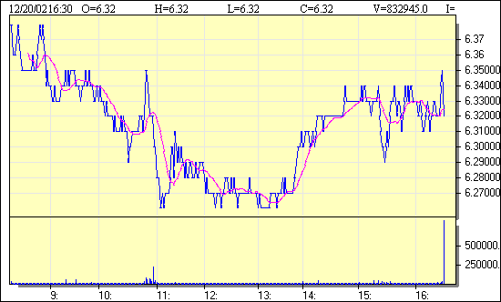 ptc-20021220-intraday.gif