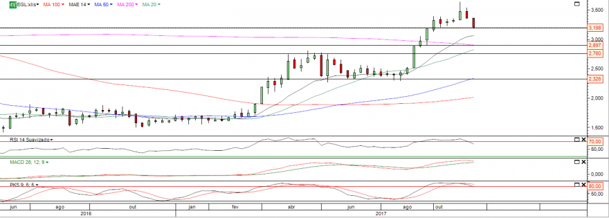 mota grafico semanal.PNG