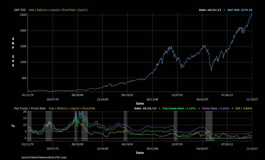 SP500 vs Fed.png