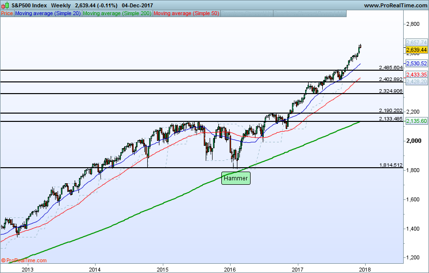 SP500 Weekly.png