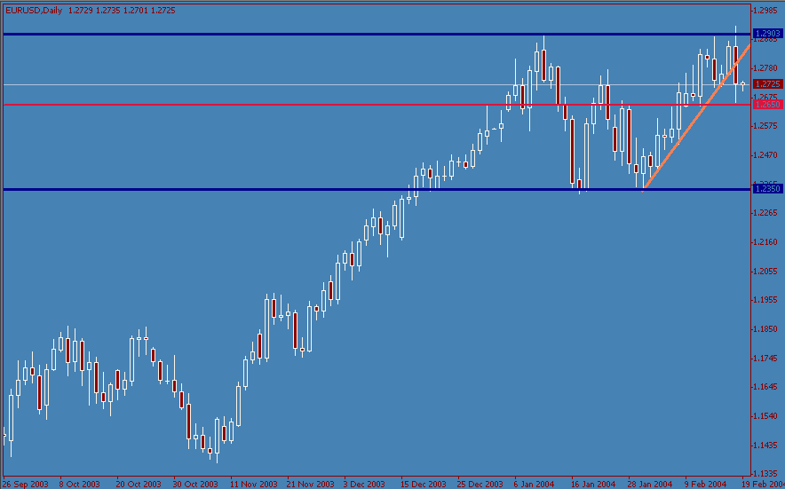 eurusd-20040218e.gif