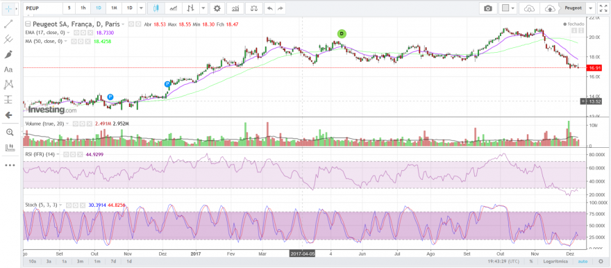 Screenshot-2017-12-8 Peugeot SA Gráfico (PEUP) - Investing com Portugal.png