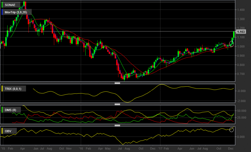 SONAE semanal.png