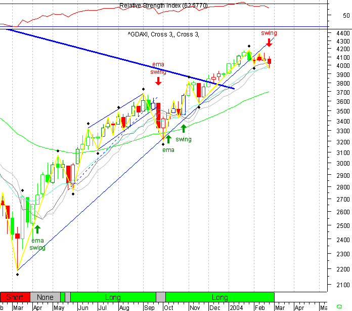 DAX 20040227 FT sem.gif
