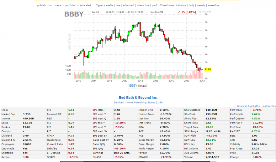 BBBY Bed Bath  amp; Beyond Inc. Stock Quote.png