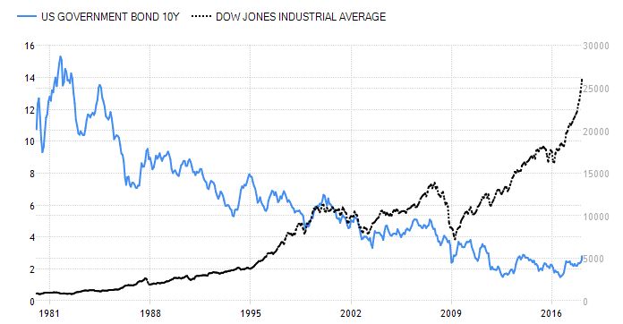 10Y bond_DJI.jpg