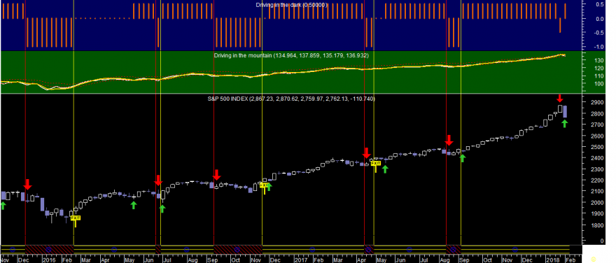 S&P 500 Did Week 20180202.png