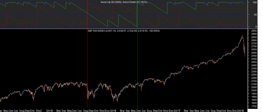 S&P 500 Aroon 20180209.png