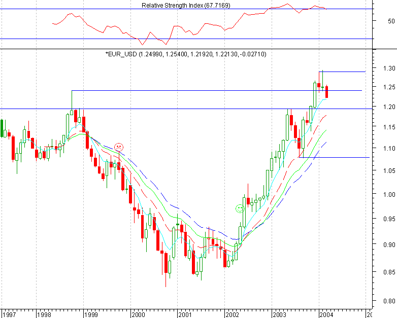 EURUSD 20040302 FT men.gif