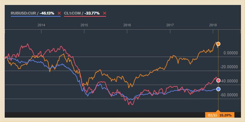 PRUSSLC LX vs. RUBUSD CUR vs. CL1 COM.jpg