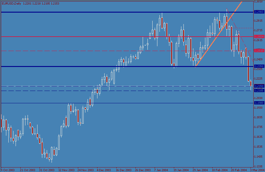 eurusd-20040303b.gif