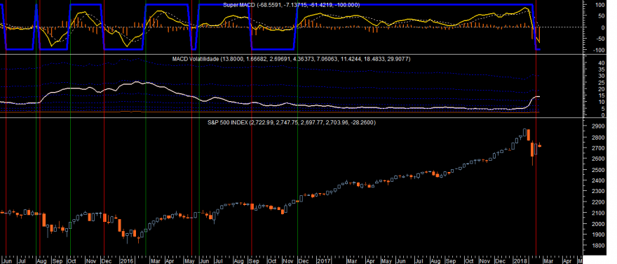 S&P 500 Super MACD Week 20180222.png