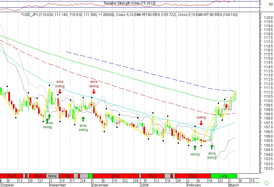 USDJPY 20040304 FT dia.gif