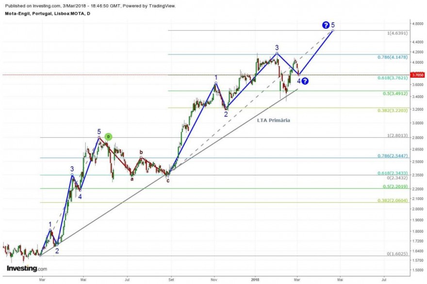 EGL Diário - 2018.03.03 (Elliott-Fibonacci).JPG