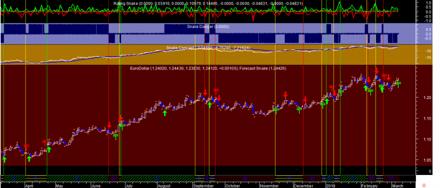 EURUSD Snake 20180307.png