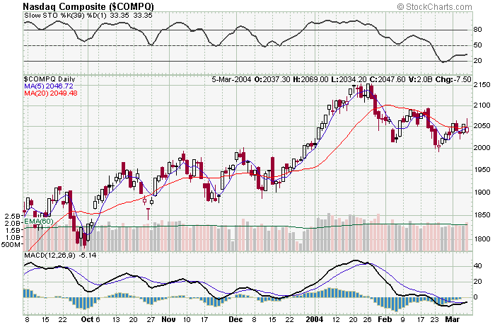 NASDAQ08032004.png