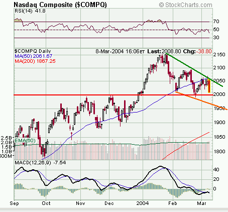 NASDAQ08032004.gif