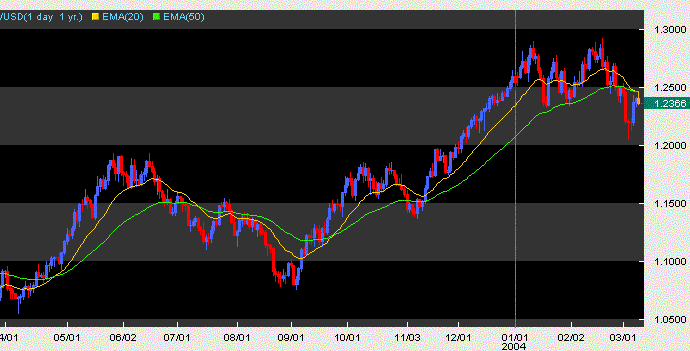 eurusd ema2050 1y.GIF