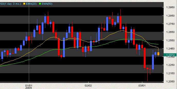 eurusd ema2050 3m.GIF