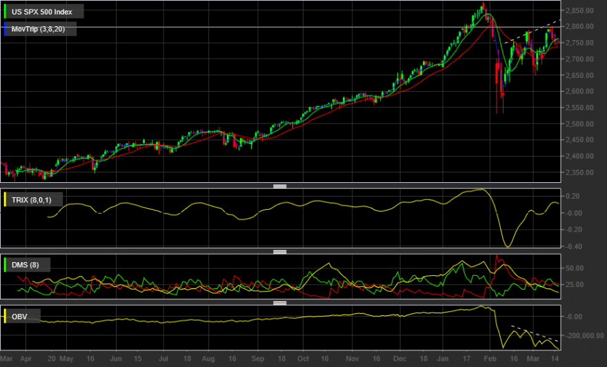 US SPX 500 Index diário.png