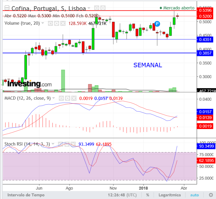 COFINA.semanal.png