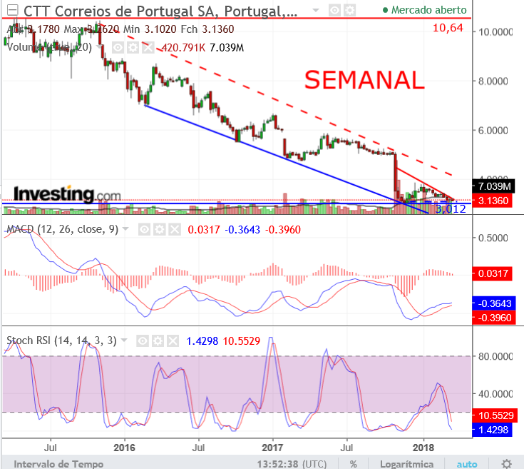 CTTs.semanal.22Março.png