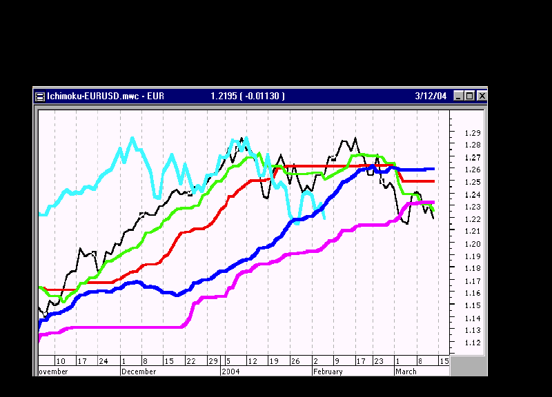 Euro-ichimoku.png