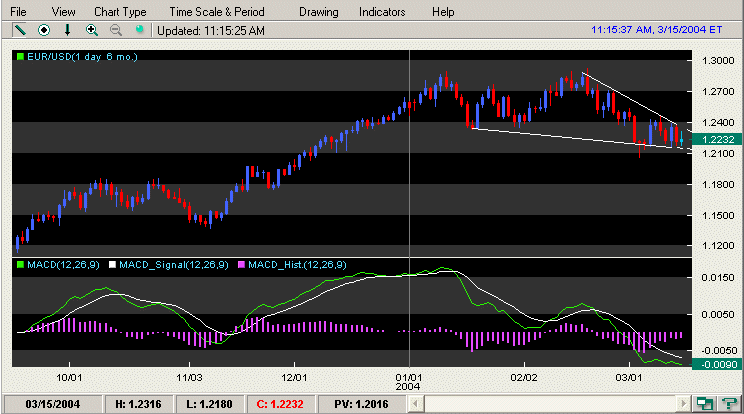 EURUSD_d_fw_20040315.gif
