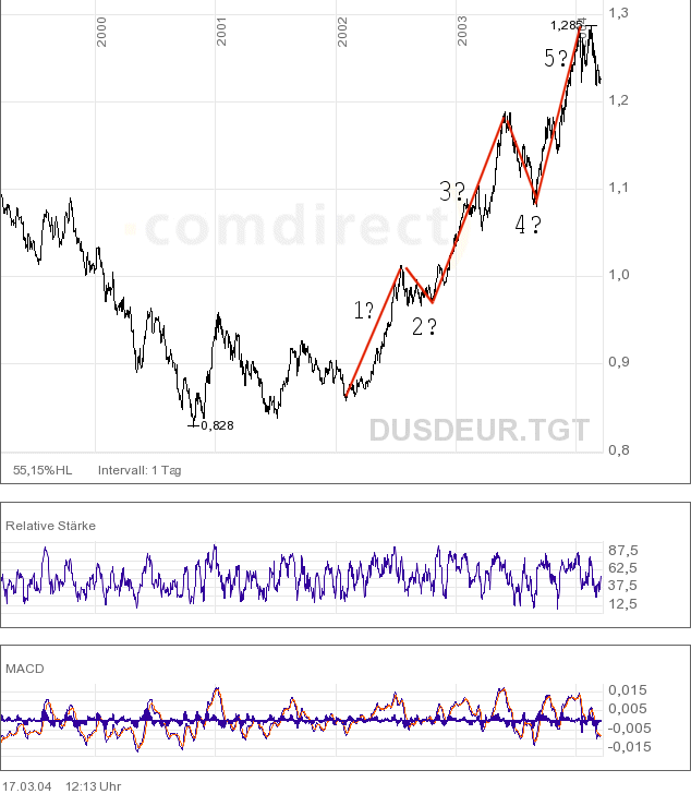 EUR_5anos_EWaves_2cenario.gif