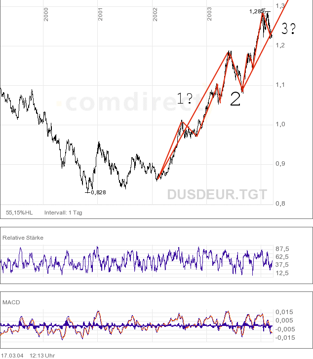 EUR_5anos_EWaves.gif