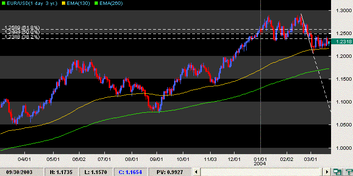eurusd 22032004.GIF