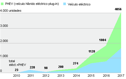 00 - vendas carros eléctricos 2010-17.png